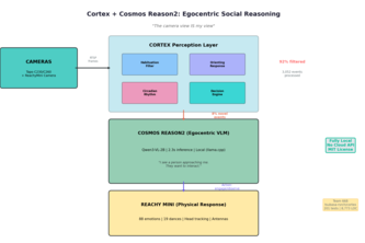Cortex: Cognitive Perception for AI Agents