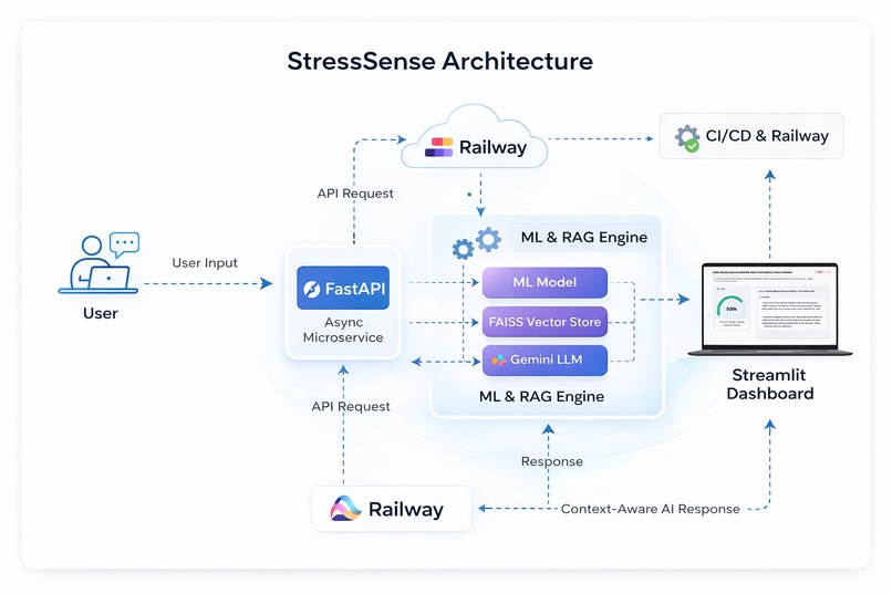 StressSense – screenshot 1