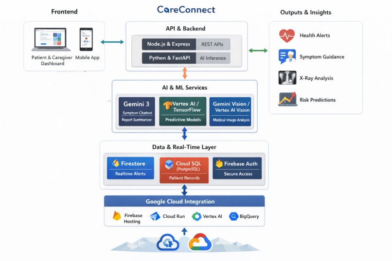 Care Connect – screenshot 1
