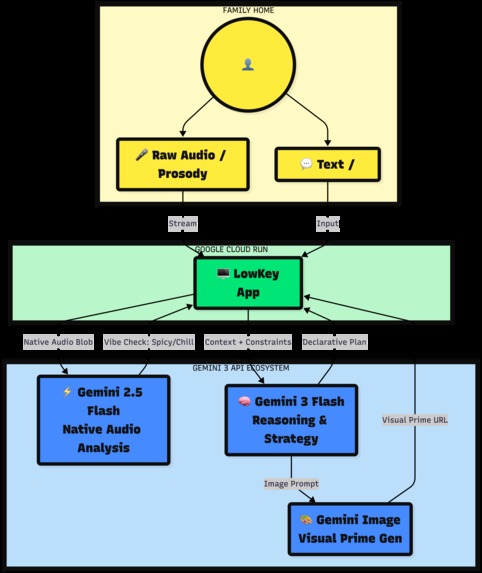 LowKey - The AI Parent Sidekick – screenshot 7