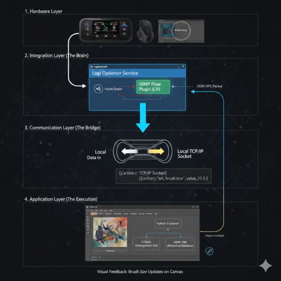 GIMP Flow Plugin – screenshot 1
