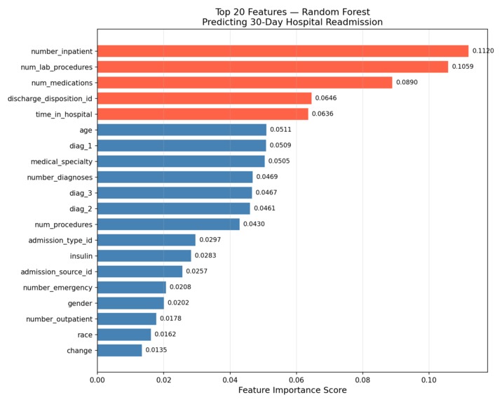 Predicting 30Day Hospital Readmission Using Machine Learning – screenshot 2