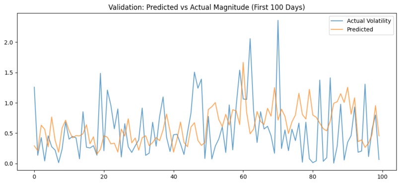 Predict Absolute Volatility (Magnitude) for SPY ETF – screenshot 1