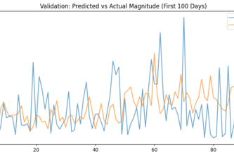 Predict Absolute Volatility (Magnitude) for SPY ETF