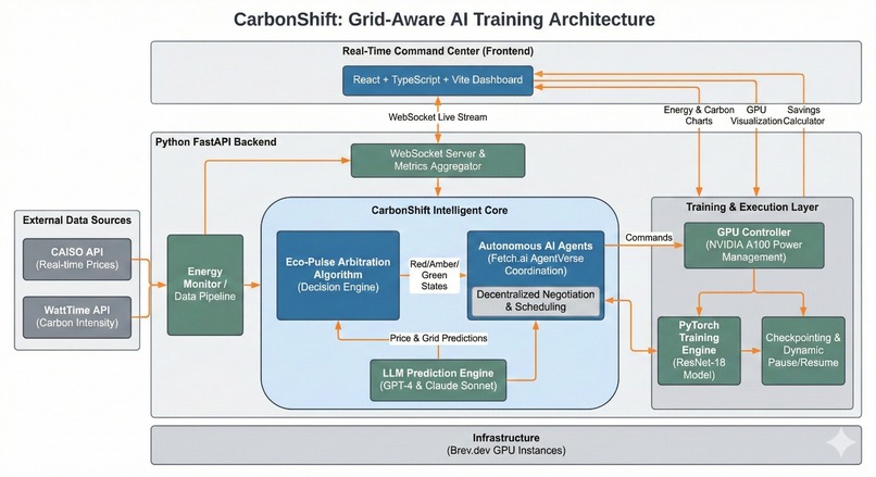 CarbonShift – screenshot 2