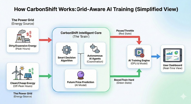 CarbonShift – screenshot 3