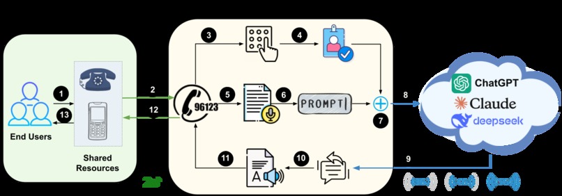 DialAI: From any phone, to expert answers – screenshot 1