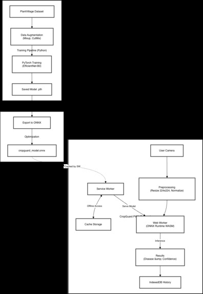 CropGuard AI – screenshot 1