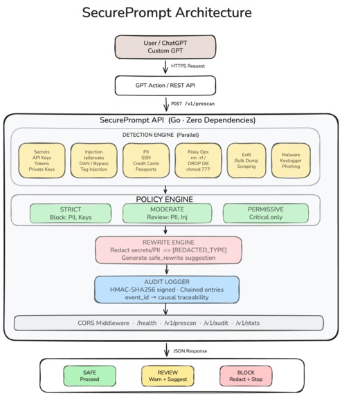 SecurePrompt: AI Prompt Security Gateway – screenshot 1
