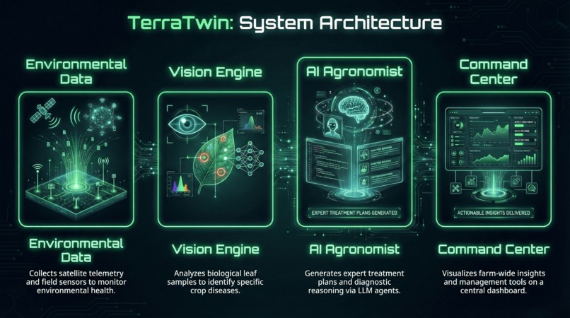 TerraTwin: The Autonomous AI Agronomist – screenshot 3