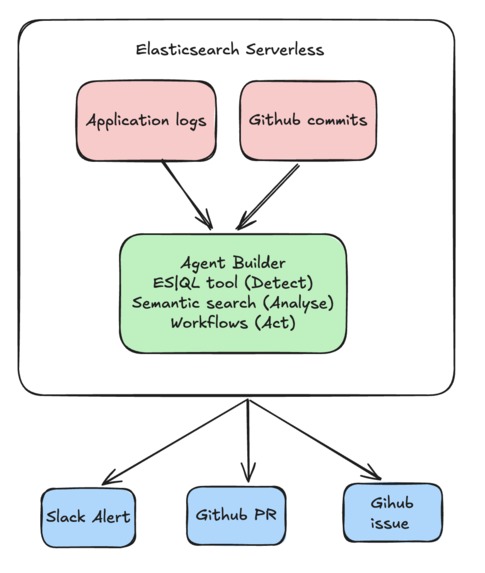 Elastic SRE Agent: The Self-Healing Incident Commander – screenshot 1