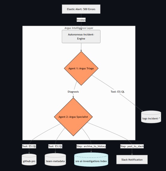 Argus-SRE: Autonomous Incident Engine – screenshot 2