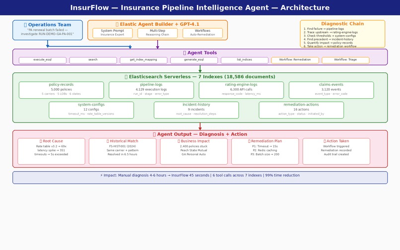 InsurFlow: Insurance Pipeline Intelligence Agent – screenshot 1