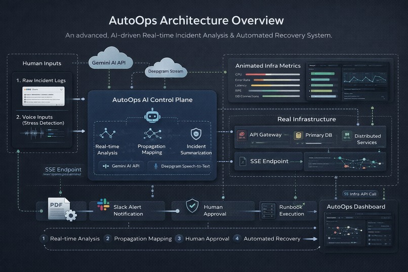 AutoOps — Self-Healing AI Control Plane – screenshot 1