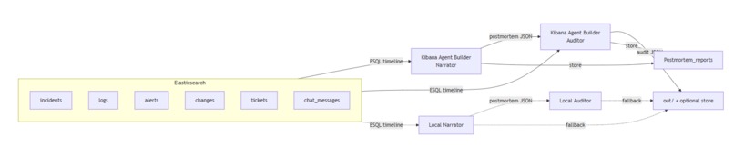 Elastic Postmortem AI with Integrity Guard – screenshot 5