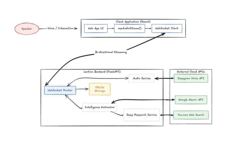 Lectio : Real-Time AI Study Companion – screenshot 6