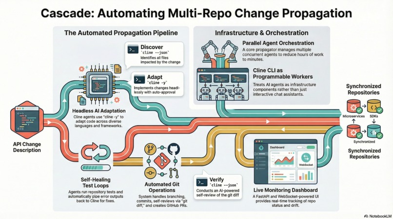 Cascade - Multi-Repo Change Propagator – screenshot 1