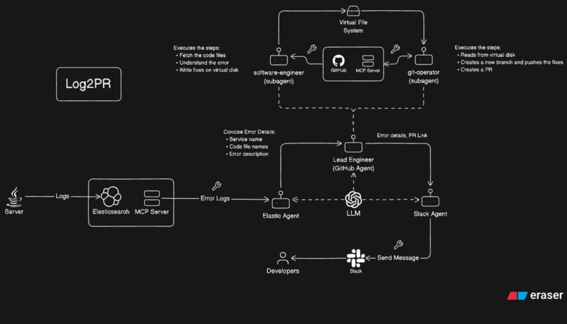 Log2PR – screenshot 1