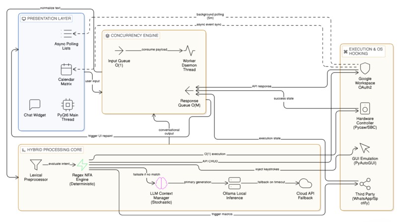 Desktop AI Orchestrator: Regex-LLM System for OS Automation – screenshot 7