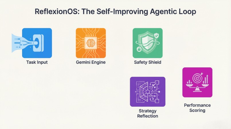 ReflexionOS: The Self-Improving Agentic Operating System – screenshot 3