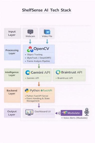 ShelfSense AI – screenshot 1
