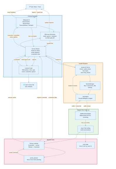 AccessVoice - Voice Driven Browsing – screenshot 2