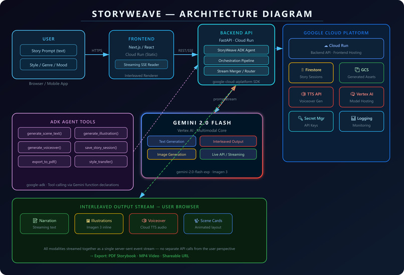 StoryWeave: AI Multimodal Creative Director – screenshot 1