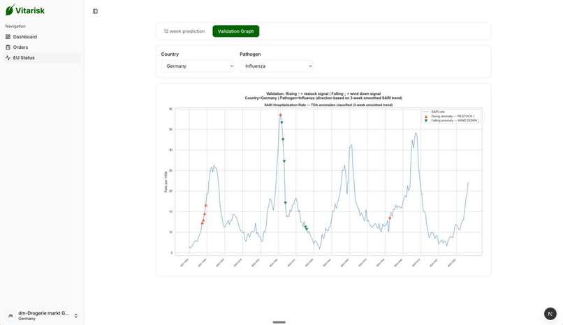 Vitarisk: AI & Topological Math for Green Medical Restock – screenshot 6