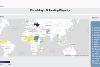 Visualizing U.N. Funding Disparity