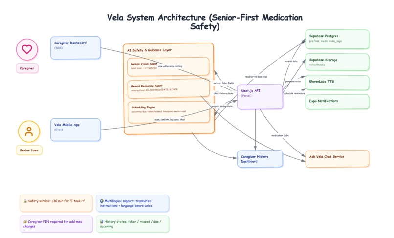 Vela – screenshot 2
