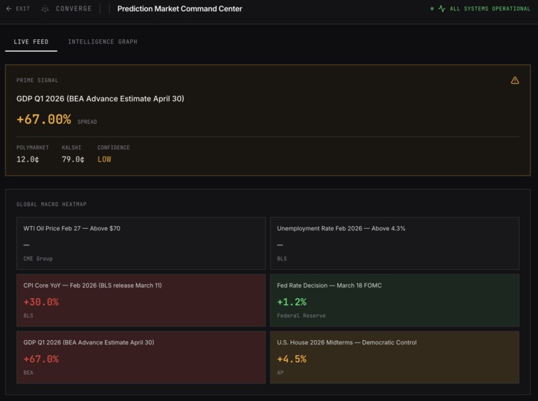 Converge: The Intelligence Layer for Prediction Markets – screenshot 2