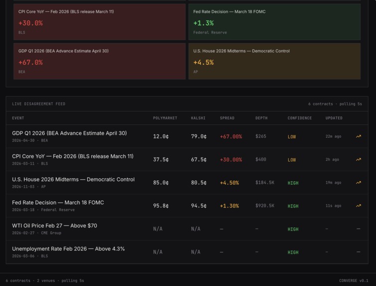 Converge: The Intelligence Layer for Prediction Markets – screenshot 3