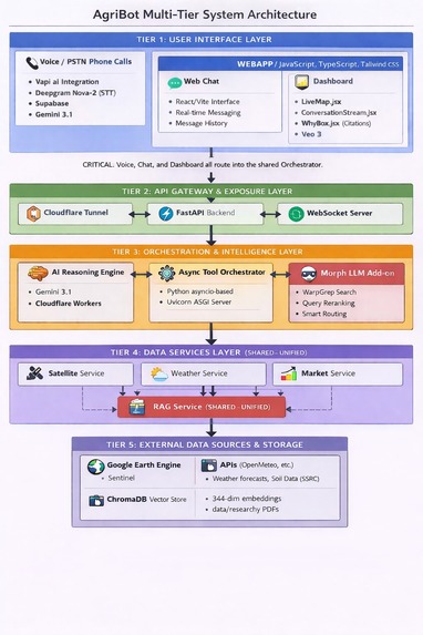 AgriBot: Because Every Acre Deserves Intelligence  – screenshot 1