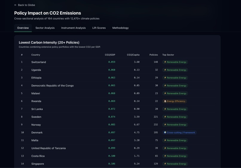 Global Environmental Policy Impact Dashboard  – screenshot 8