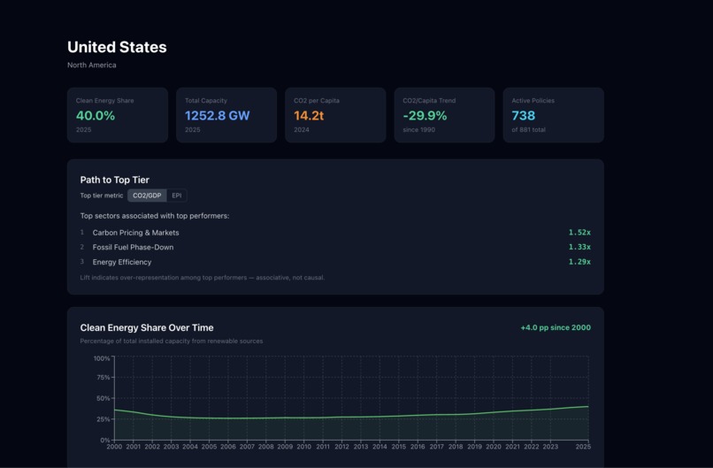 Global Environmental Policy Impact Dashboard  – screenshot 3