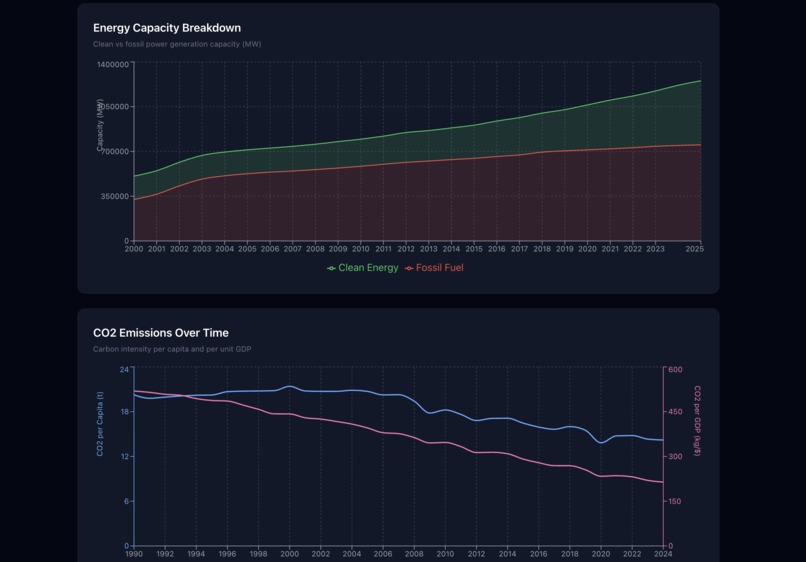 Global Environmental Policy Impact Dashboard  – screenshot 4
