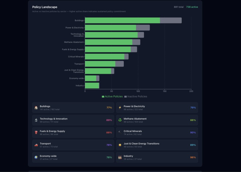 Global Environmental Policy Impact Dashboard  – screenshot 5