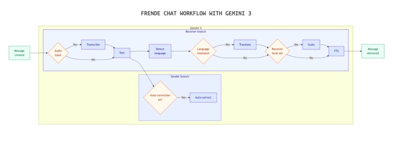frende – screenshot 1
