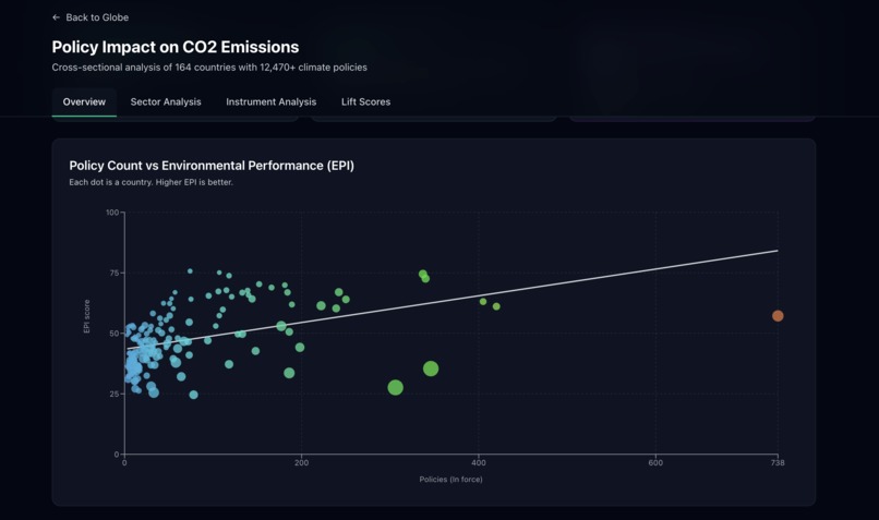Global Environmental Policy Impact Dashboard  – screenshot 7