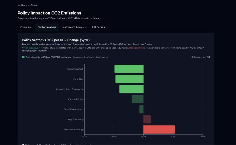 Global Environmental Policy Impact Dashboard  – screenshot 11