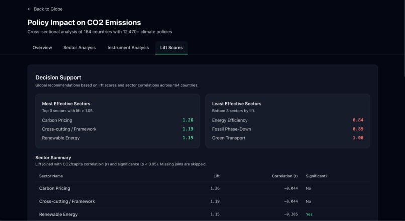 Global Environmental Policy Impact Dashboard  – screenshot 9