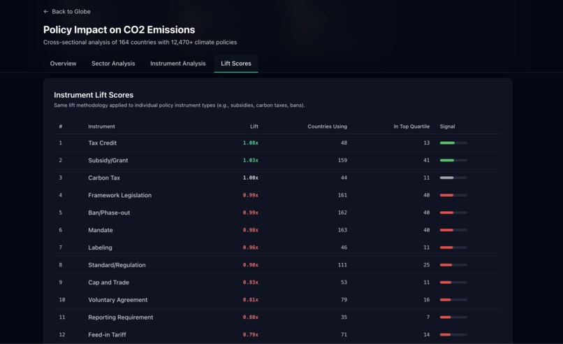 Global Environmental Policy Impact Dashboard  – screenshot 10