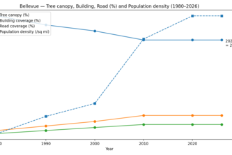 Urban Development and Wildlife