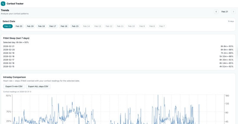 CortisolTracker – screenshot 2