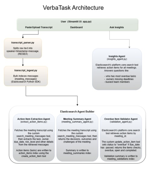 VerbaTask: Multi-Agent AI for Meeting Action Tracking – screenshot 1