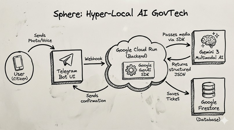 Sphere AI: Hyper-Local GovTech Agent – screenshot 1