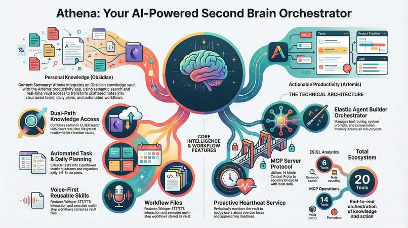 Athena - Second Brain Orchestrator Agent – screenshot 1