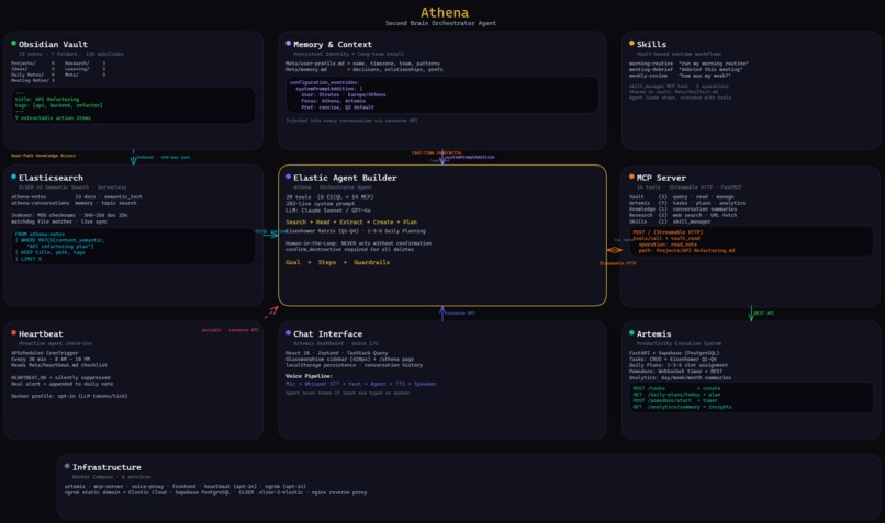 Athena - Second Brain Orchestrator Agent – screenshot 2