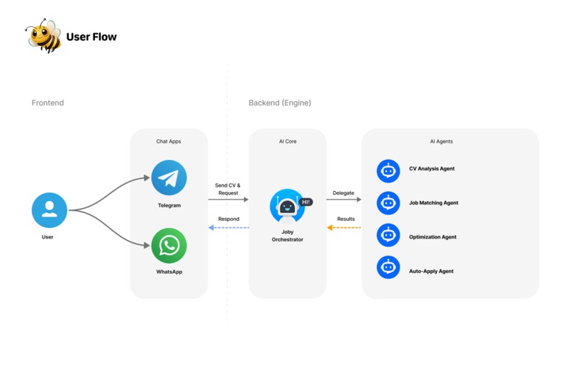 JobyHive – screenshot 2