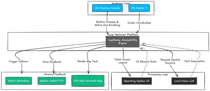LogiSense: Tactile Digital Navigation – screenshot 3